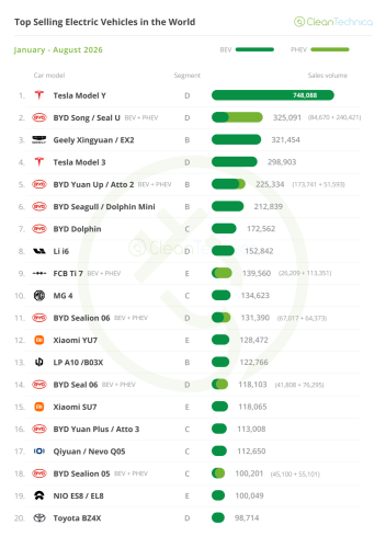 Top Selling Electric Vehicles in the World — 27% EV Share in August!
