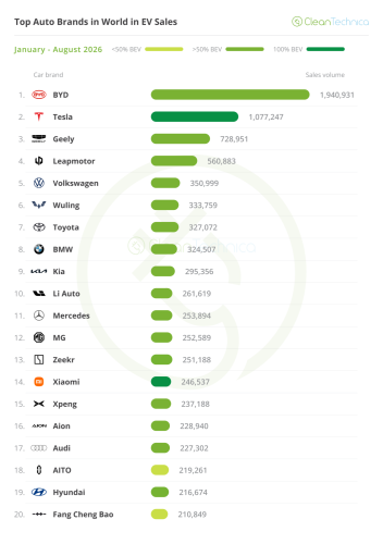 Top Selling Electric Vehicles in the World — 27% EV Share in August!