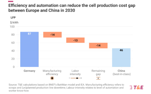 Battery, Leveraging the IAA to Build Europe’s Battery Value Chain