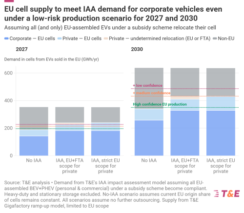 Battery, Leveraging the IAA to Build Europe’s Battery Value Chain