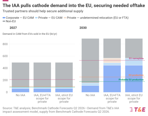 Leveraging the IAA to Build Europe’s Battery Value Chain