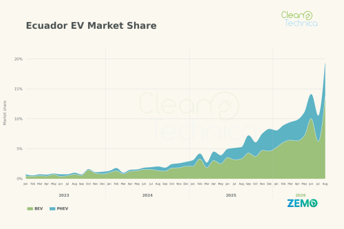 A New Star Is Born As EVs Reach 19% Market Share In Ecuador In August!