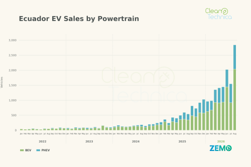 A New Star Is Born As EVs Reach 19% Market Share In Ecuador In August!