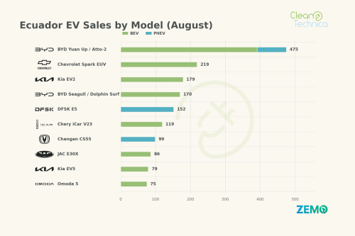 A New Star Is Born As EVs Reach 19% Market Share In Ecuador In August!
