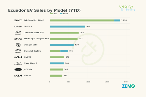 A New Star Is Born As EVs Reach 19% Market Share In Ecuador In August!