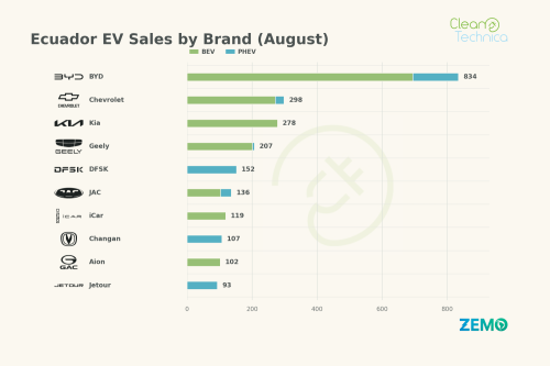 A New Star Is Born As EVs Reach 19% Market Share In Ecuador In August!
