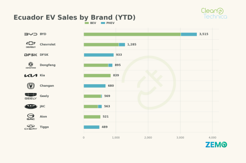 A New Star Is Born As EVs Reach 19% Market Share In Ecuador In August!
