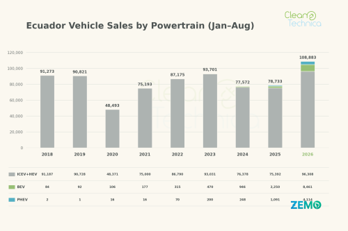 A New Star Is Born As EVs Reach 19% Market Share In Ecuador In August!