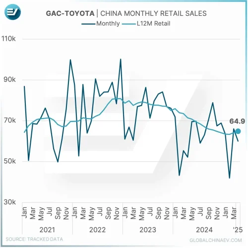 Toyota, Toyota's bZ EVs are showing signs of life in China