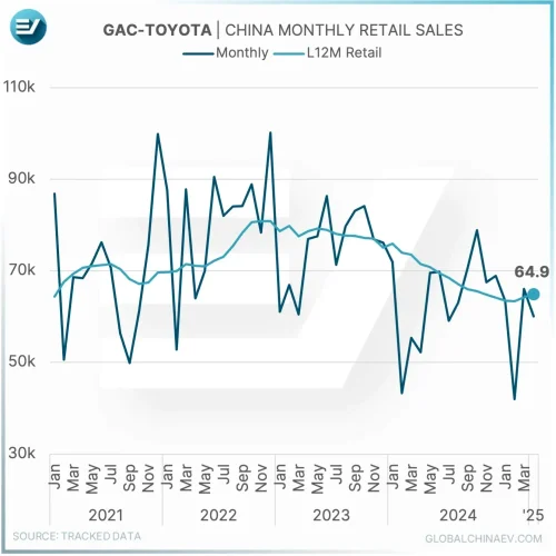Toyota, Toyota's bZ EVs are showing signs of life in China
