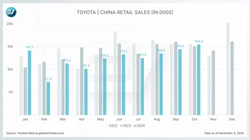 Pre-orders for the Self-Driving EV Toyota bZ3X starts on December 8