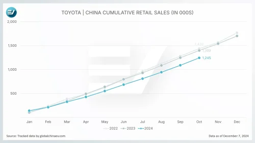 Toyota, Pre-orders for the Self-Driving EV Toyota bZ3X starts on December 8