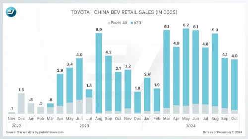 Toyota | Pre-orders for the Self-Driving EV Toyota bZ3X starts on December 8