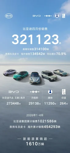 BYD delivers over 314,000 cars in April, with exports exceeding 130,000 units