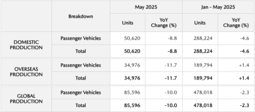Mazda, Kinerja Merek Mazda Motor Corporation – PRODUKSI DAN PENJUALAN MAZDA MEI 2025