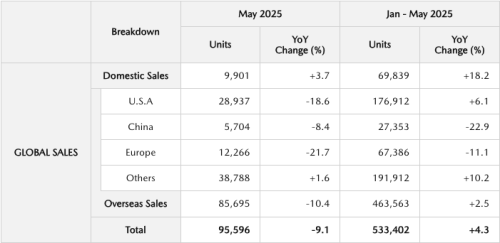 Mazda, Kinerja Merek Mazda Motor Corporation – PRODUKSI DAN PENJUALAN MAZDA MEI 2025
