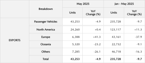 Mazda, Kinerja Merek Mazda Motor Corporation – PRODUKSI DAN PENJUALAN MAZDA MEI 2025