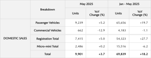 Mazda, Kinerja Merek Mazda Motor Corporation – PRODUKSI DAN PENJUALAN MAZDA MEI 2025