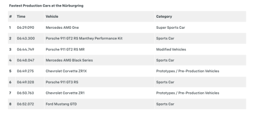 NUrburgring Nordschleife Mercedes-AMG One Super Sports Car – TERCEPAT DARI YANG PALING CEPAT