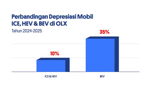 Penjualan Mobil Bekas Resale Value Lebih Stabil – MOBIL ICE DAN HYBRID TETAP JADI PRIMADONA