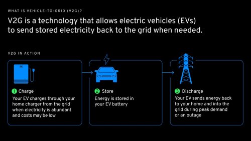 Teknologi Energi Mobil Listrik GM Kini Bisa Jadi Cadangan Listrik Rumah