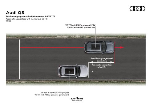 Audi, Audi A6, Audi Q5, New Evolution Audi Q5 Dan A6 – MENGUSUNG V6 DIESEL 299 HP DENGAN HYBRID 48V