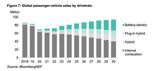 Contrary to popular belief, EV sales growth continued to accelerate in 2025
