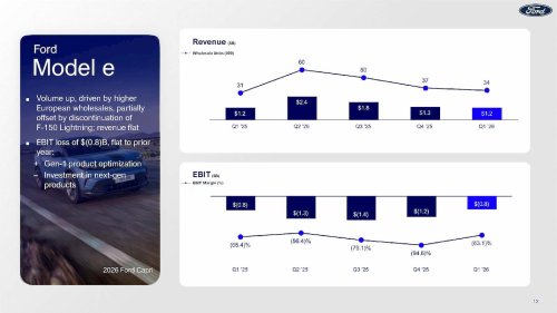 Ford beats Q1 earnings, raises forecast with $1.3B in tariff relief