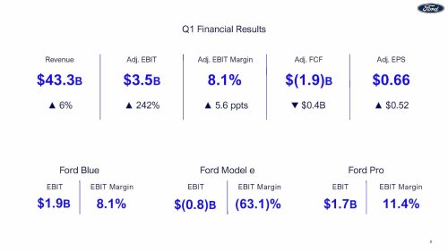 Ford beats Q1 earnings, raises forecast with $1.3B in tariff relief