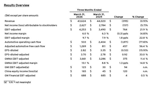 GM, GM is still the #2 EV seller in the US, but for how long?