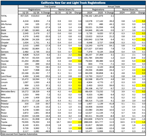 Tesla, Tesla's California sales crash 24% as state's EV market plunges to lowest since 2021