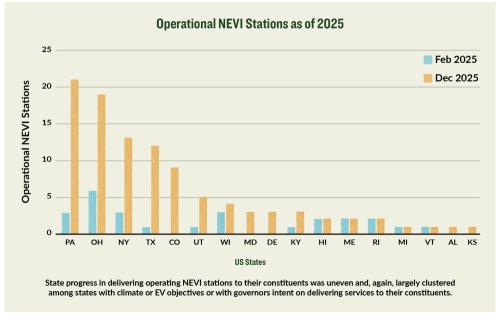 NEVI EV charger rollout sped up in 2025, still not fast enough due to roadblocks