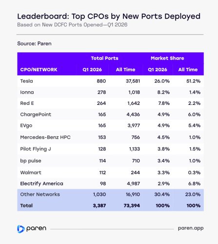 EV fast charging is stabilizing in the US – here's what changed