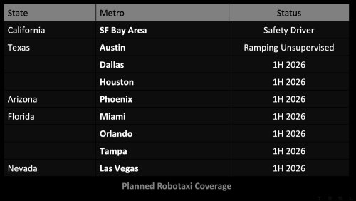 Tesla, Robotaxi, Tesla seems to say Robotaxi launch will be pushed back in 5 US cities