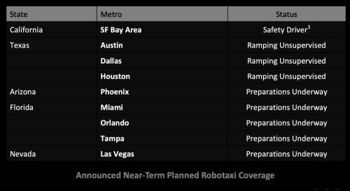 Tesla, Robotaxi, Tesla seems to say Robotaxi launch will be pushed back in 5 US cities