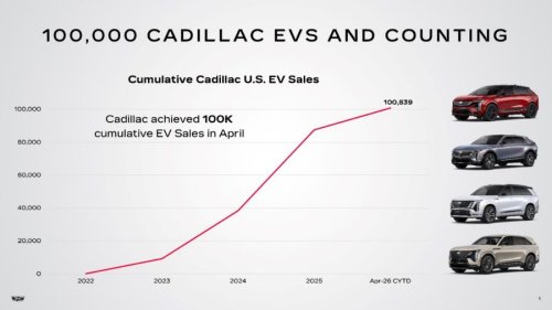 Cadillac admits after going EV, you don't go back as sales top 100K