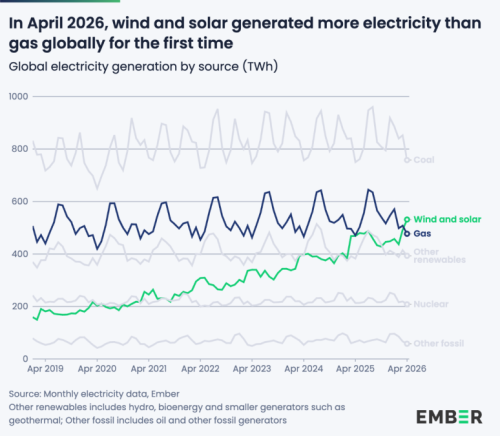 In a first, wind and solar generated more power than gas globally in April 2026