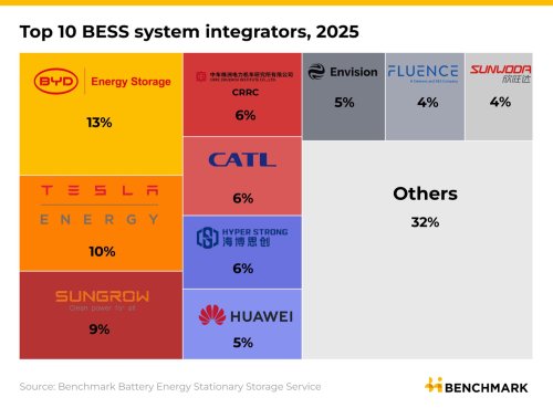 BYD, Tesla, BYD surpasses Tesla as world's top energy storage deployer