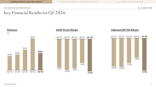 Lucid's (LCID) 25K production goal in limbo after ending Q1 with bloated inventory
