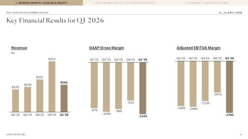 Lucid, Lucid's (LCID) 25K production goal in limbo after ending Q1 with bloated inventory