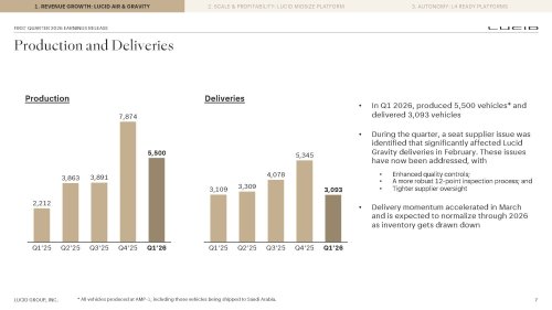 Lucid (LCID) will adjust EV production with bloated Q1 inventory