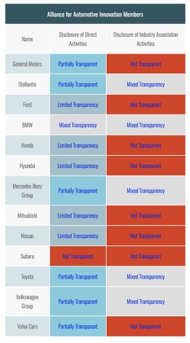 Automakers lost $70B through anti-EV lobbying. Investors should be outraged.