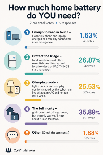 Battery, Survey Sunday: How much home battery backup do YOU need?