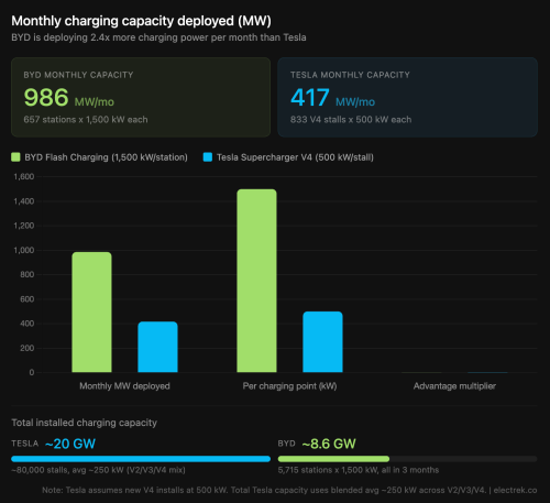 BYD, Tesla, BYD is deploying 2.4x more charging power per month than Tesla