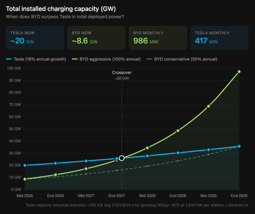 BYD, Tesla, BYD is deploying 2.4x more charging power per month than Tesla