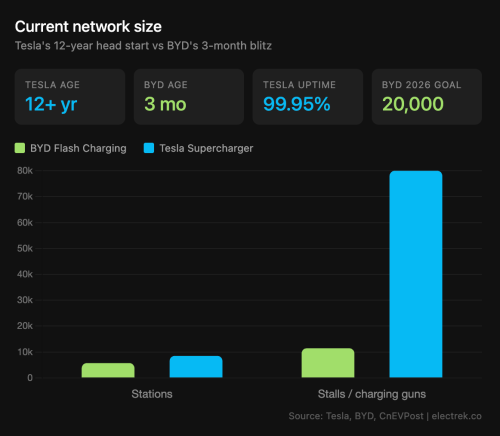 BYD is deploying 2.4x more charging power per month than Tesla