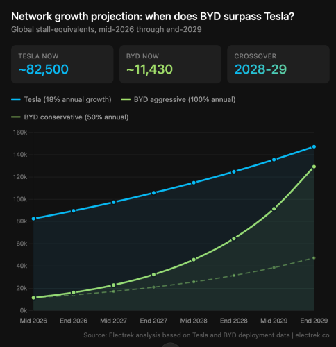 BYD, Tesla, BYD is deploying 2.4x more charging power per month than Tesla