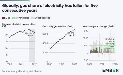 Solar is crushing gas growth worldwide, a new report finds