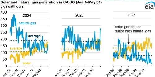 California solar is crushing natural gas this year