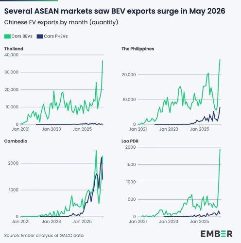 China's EV exports smash another record as Southeast Asia goes electric